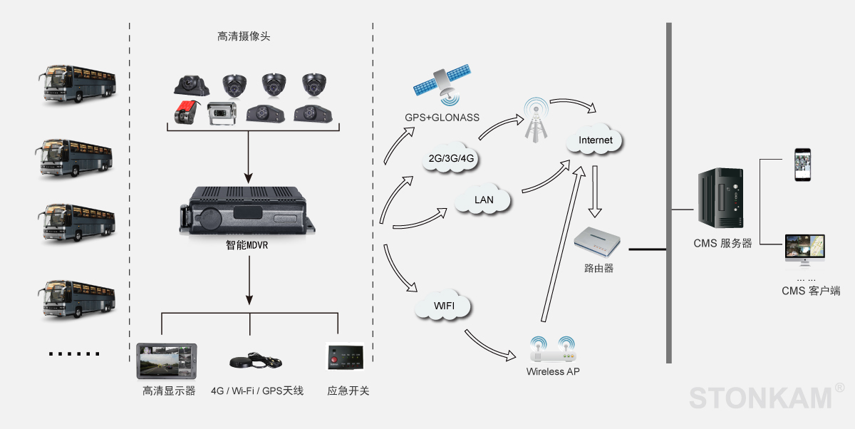 全景高清車載硬盤錄像機(jī)系統(tǒng) 全景高清車載硬盤錄像機(jī)系統(tǒng)